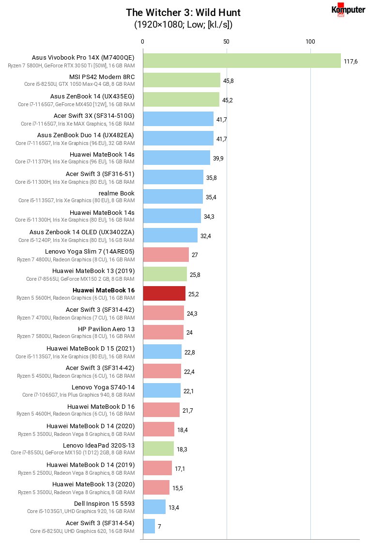 Huawei MateBook 16 – The Witcher 3 Wild Hunt
