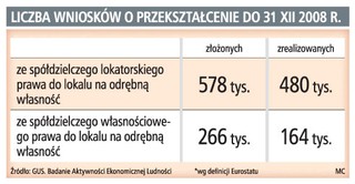 Spółdzielnie muszą dostosować stare uchwały do nowych przepisów