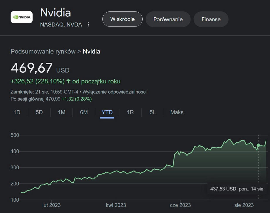 Akcje Nvidia od początku roku. Zysk aż 228 proc.