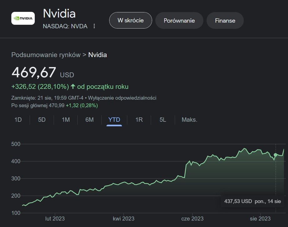 Akcje Nvidia od początku roku. Zysk aż 228 proc.