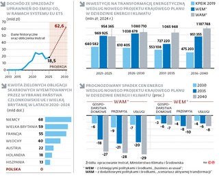 Dochód ze sprzedaży uprawnień do emisji CO2 w ramach systemu EU ETS