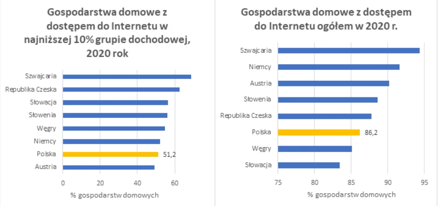 Dostęp do internetu. Dane szacunkowe Euromonitor i statystyki krajowe