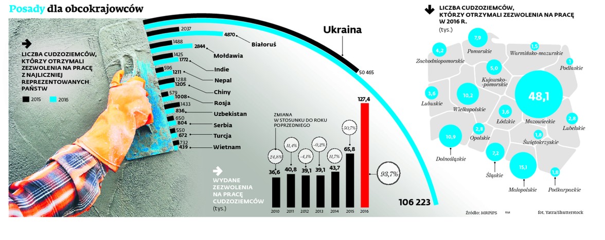 Posady dla obcokrajowców