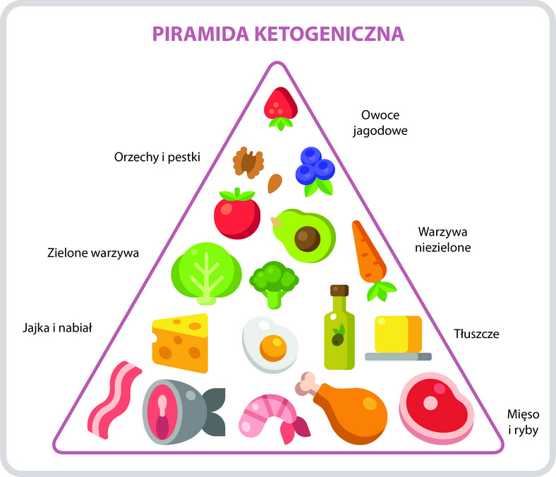 Piramida żywienia diety ketogenicznej