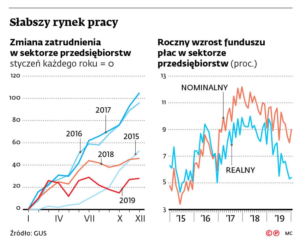 Słabszy rynek pracy