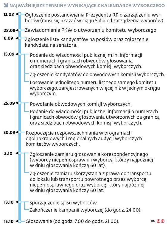 Najważniejsze terminy wynikające z kalendarza wyborczego