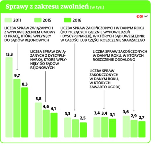 Sprawy z zakresu zwolnień (w tys.)