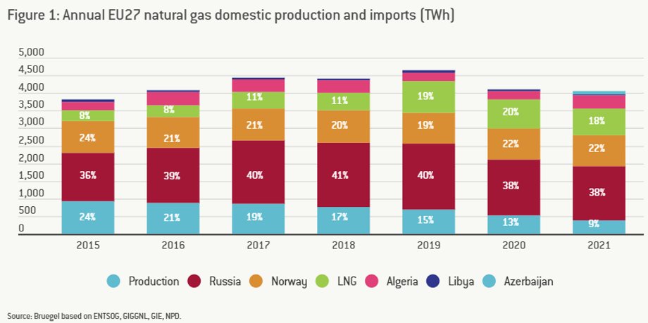 Mimo trwających od lat dyskusji, krajom UE nie udało się istotnie zmniejszyć zależności od rosyjskiego gazu. Dziś odpowiada on za 38 proc. ich zużycia, własna produkcja to 9 proc.