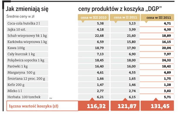 Jak zmieniają się ceny produktów z koszyka „DGP”