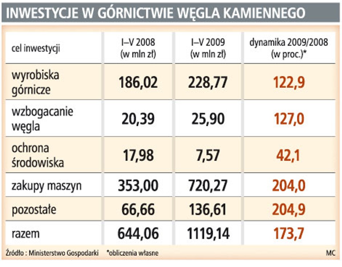 Inwestycje w górnictwie węgla kamiennego