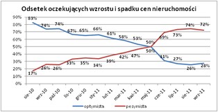Ceny mieszkań mogą jeszcze spaść