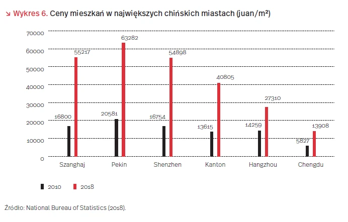 Mieszkania w Chinach