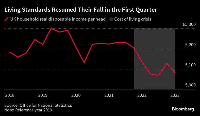 Standardy życia w Wielkiej Brytanii ponownie spadły w pierwszym kwartale