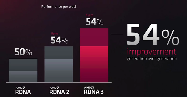AMD RDNA 3 – wzrost wydajności na wat