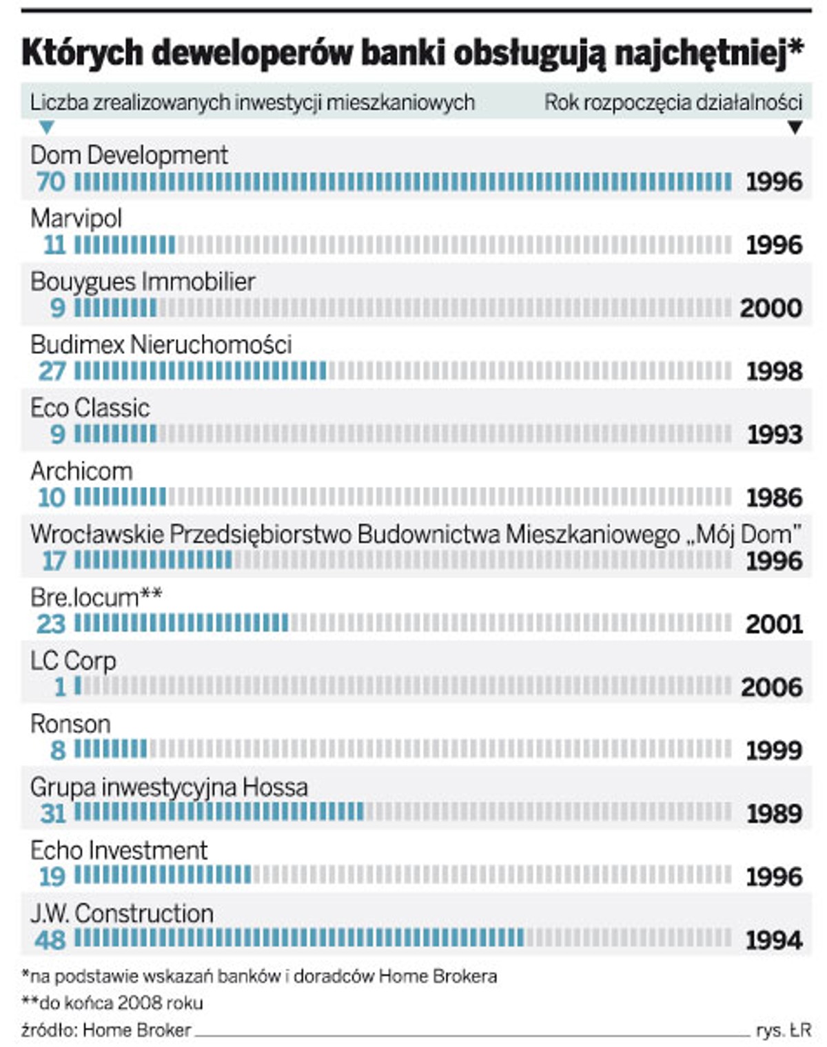 Których deweloperów banki obsługują najchętniej