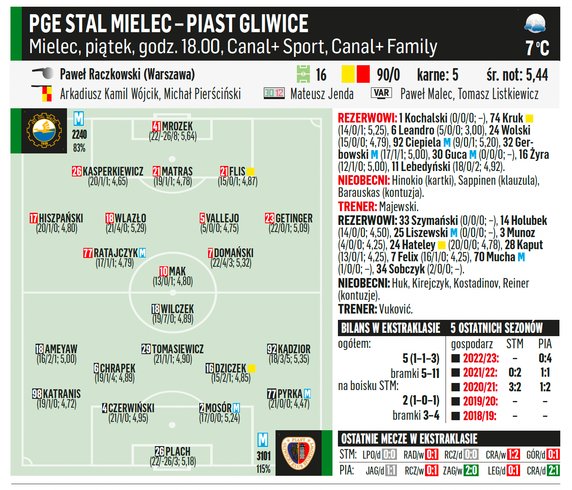 PGE Stal Mielec – Piast Gliwice