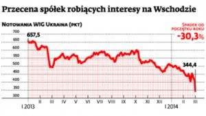 Przecena spółek robiących interesy na Wschodzie