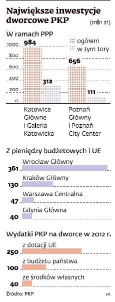 największe inwestycje dworcowe PKP