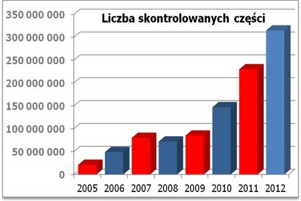 Liczba skontrolowanych aut