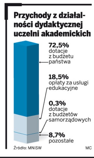 Wyższe uczelnie muszą zacisnąć pasa