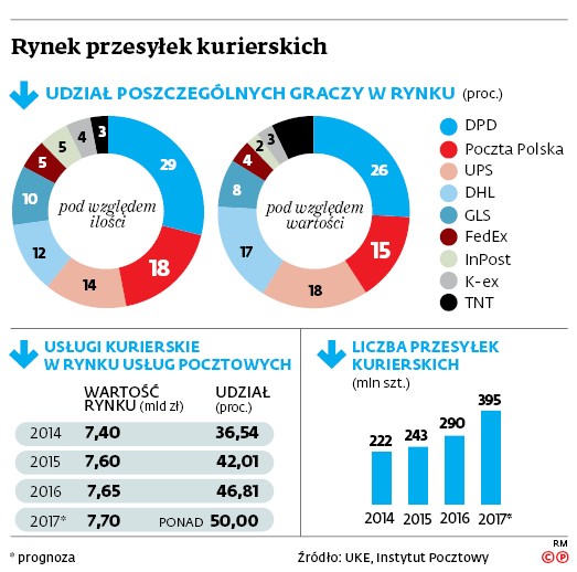 Rynek przesyłek kurierskich