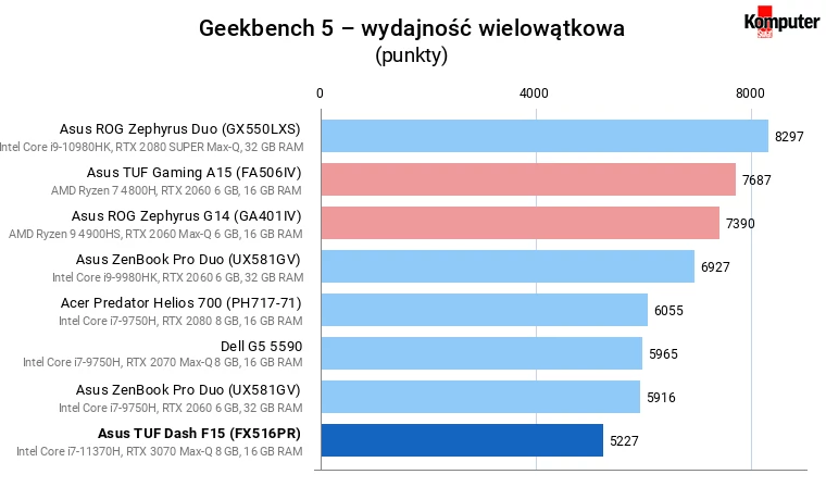 Asus TUF Dash F15 (FX516PR) – Geekbench 5 – wydajność wielowątkowa