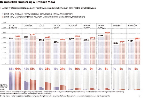 Ile mieszkań zmieści się w limitach MdM