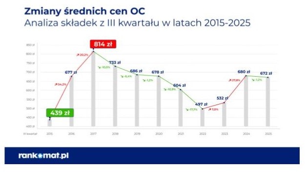 Ile kosztuje OC w 2025 roku?