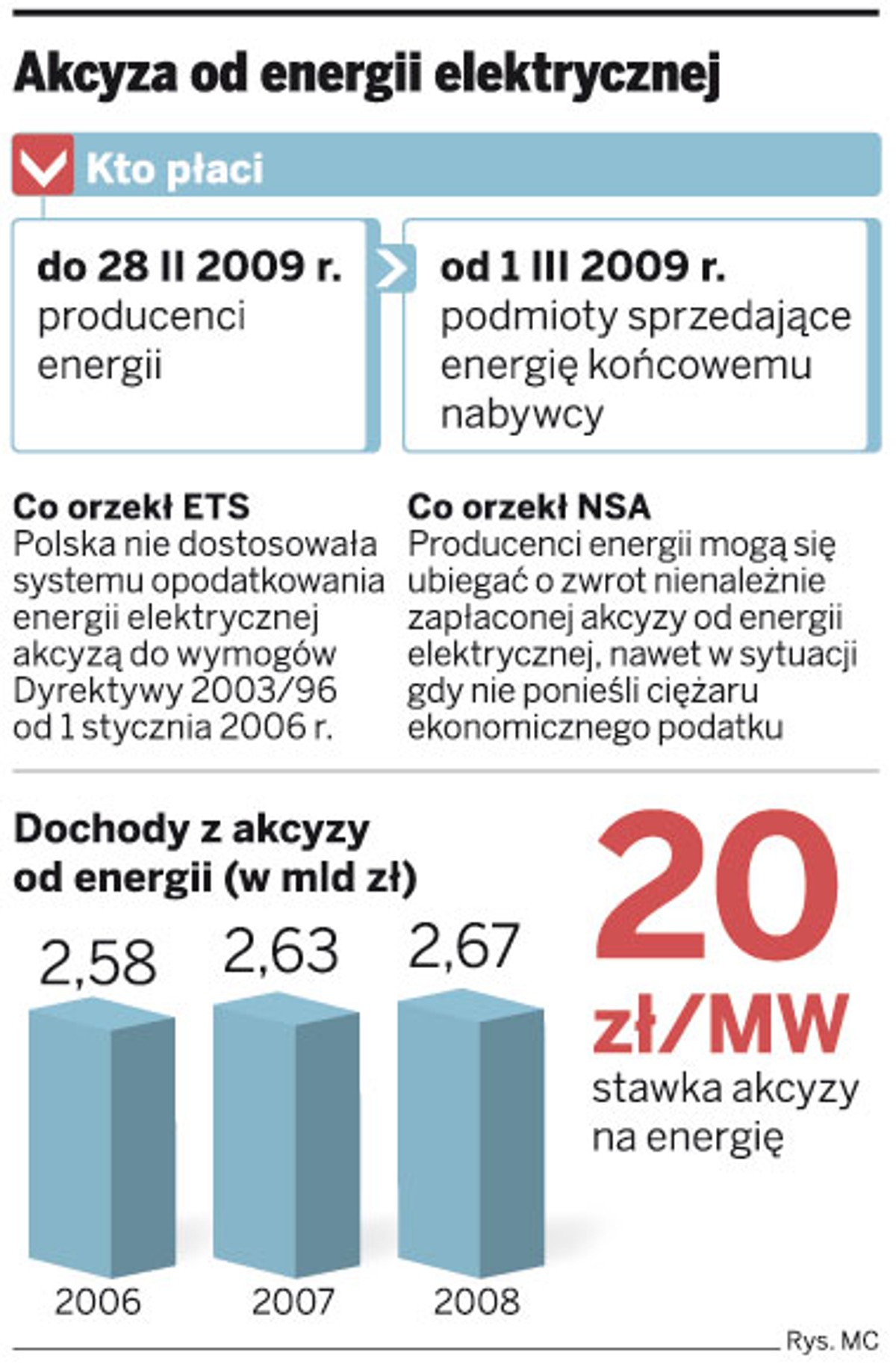 Akcyza od energii elektrycznej