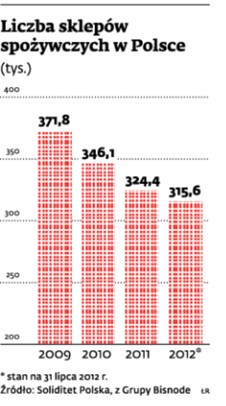 Liczba sklepów spożywczych w Polsce