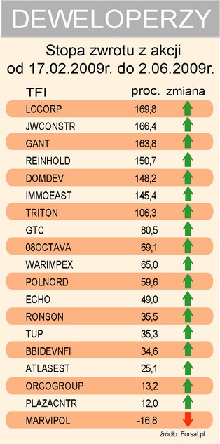 Deweloperzy mieli swoje pięć minut