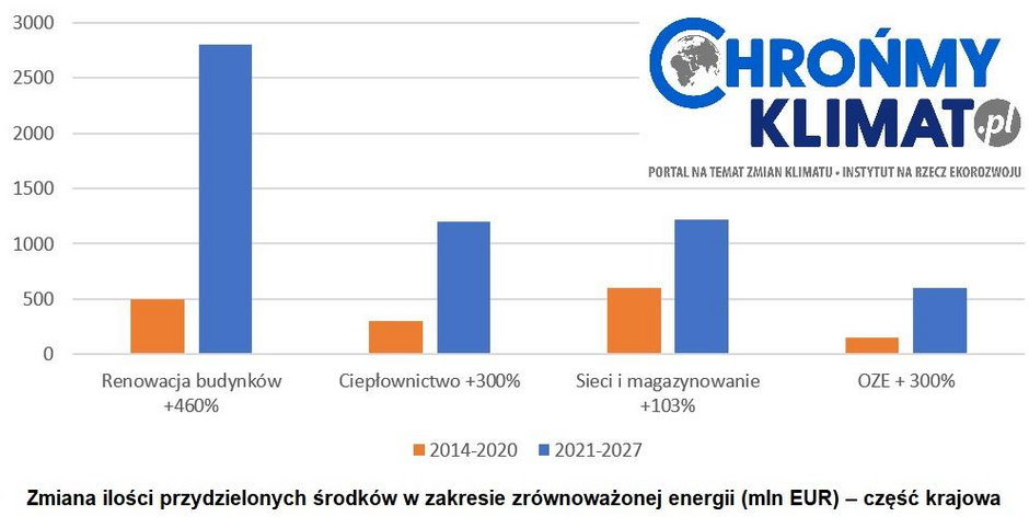 Zmiana ilości przydzielonych środków w zakresie zrównoważonej energii - dotyczy całego kraju