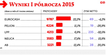 Wyniki I półrocza 2015