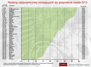 Ranking Instytutu Globalizacji: Polska na 31. miejscu przez spadek BIZ