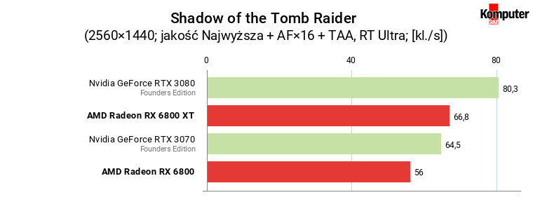 AMD Radeon RX 6800 i 6800 XT – Shadow of the Tomb Raider RT WQHD 