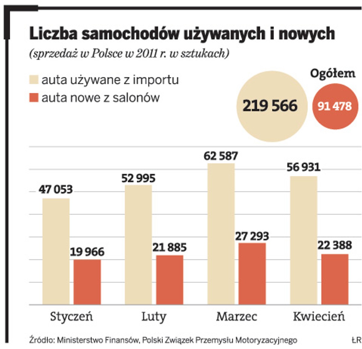 Liczba samochodów używanych i nowych