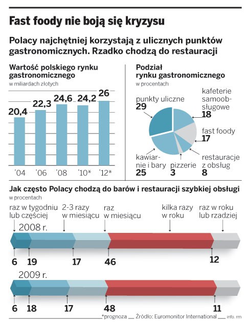 Fast foody nie boją się kryzysu