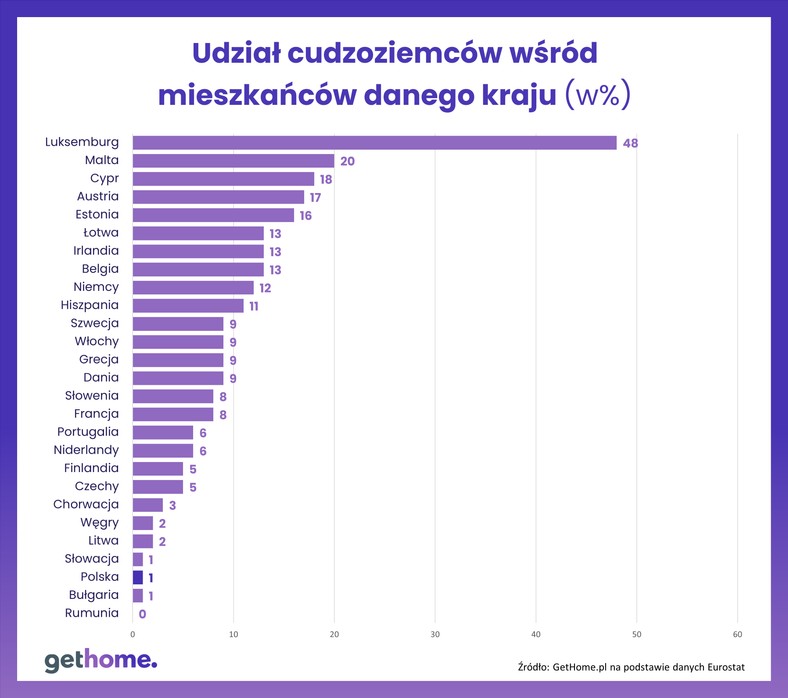 Demografia - Eurostat