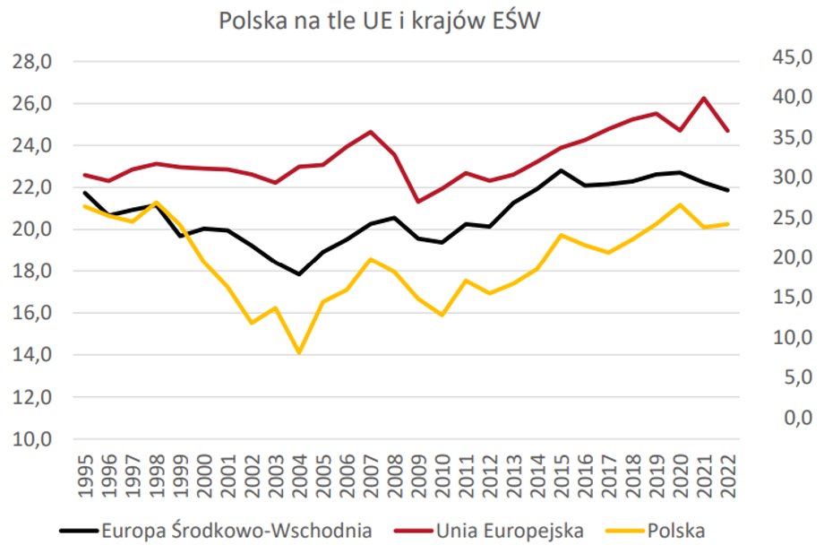 Udział oszczędności Polaków w PKB rośnie, ale cały czas jest mniejszy niż średnia w innych krajach Europy