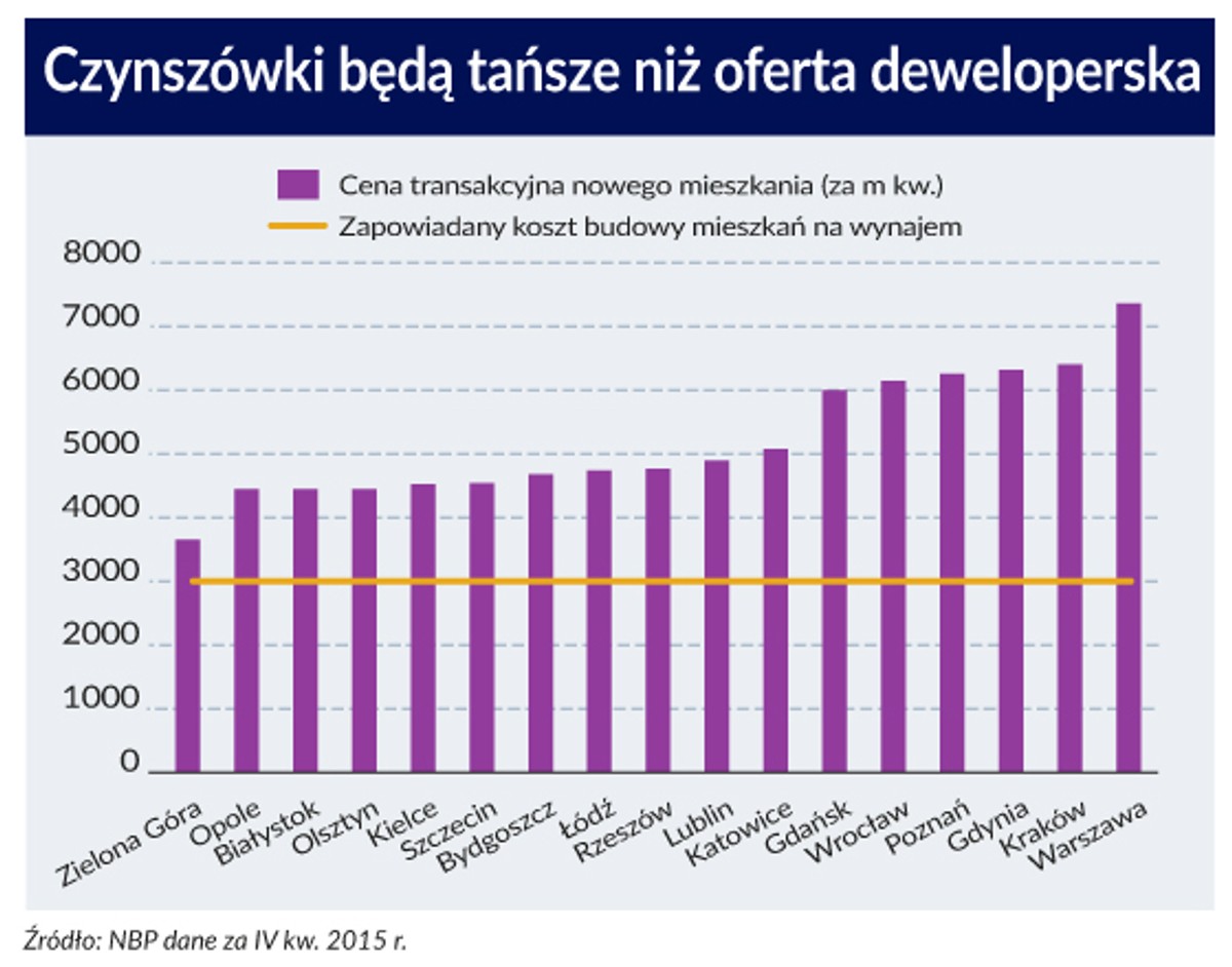 Czynszówki będą tańsze niż oferta deweloperska