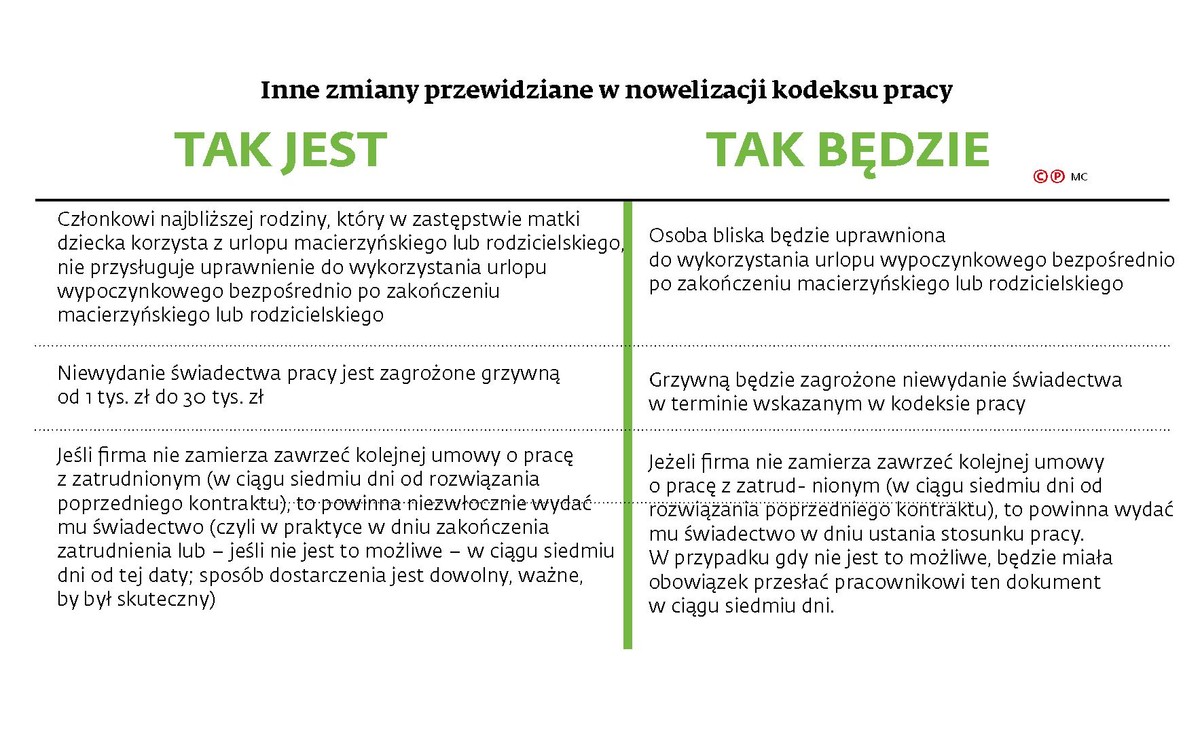 Nowelizacja kodeksu pracy