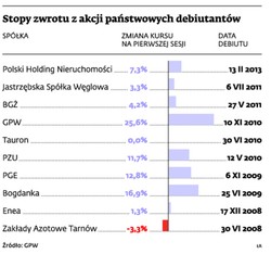 Udany debiut PHN. Teraz czas na drugą część prywatyzacji