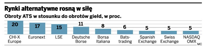 Rynki alternatywne rosną w siłę