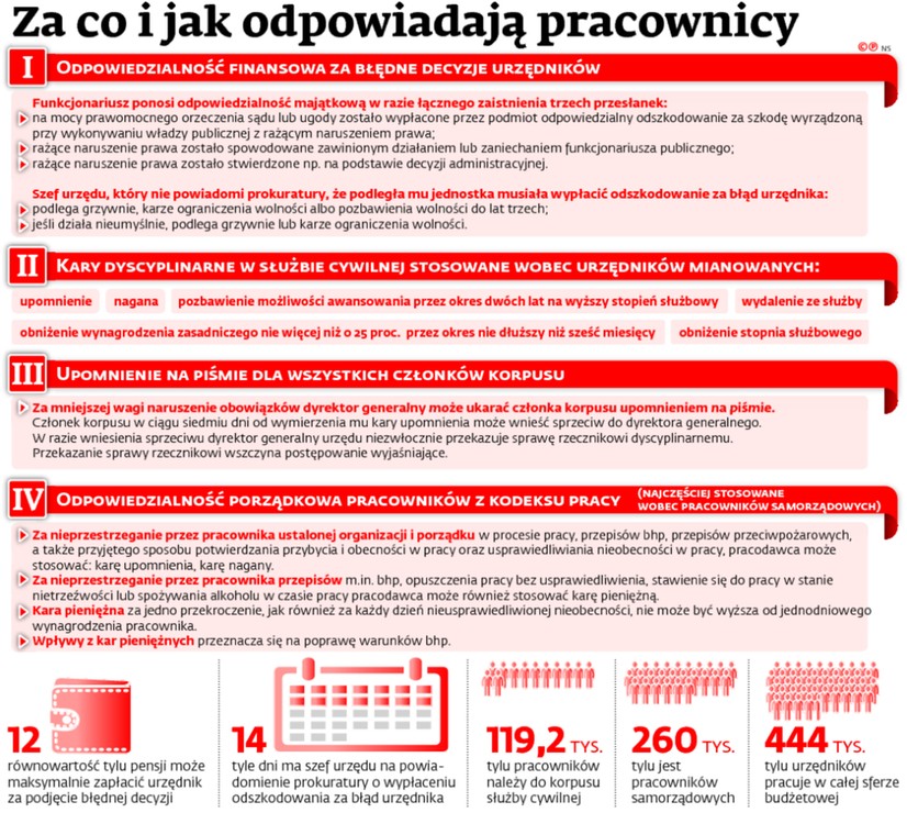 Za co i jak odpowiadają pracownicy