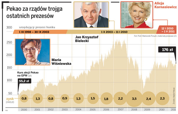 Pekao za rządów trojga ostatnich prezesów