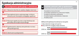 Gminy chcą ściągać długi samodzielnie