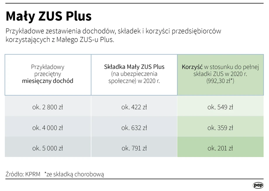 Mały Zus Plus - Przykładowe zestawienia dochodów, składek i korzyści przedsiębiorców korzystających z Małego ZUS-u Plus.