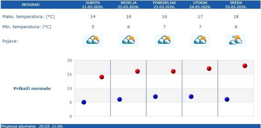 RHMZ vremenska prognoza za Beograd