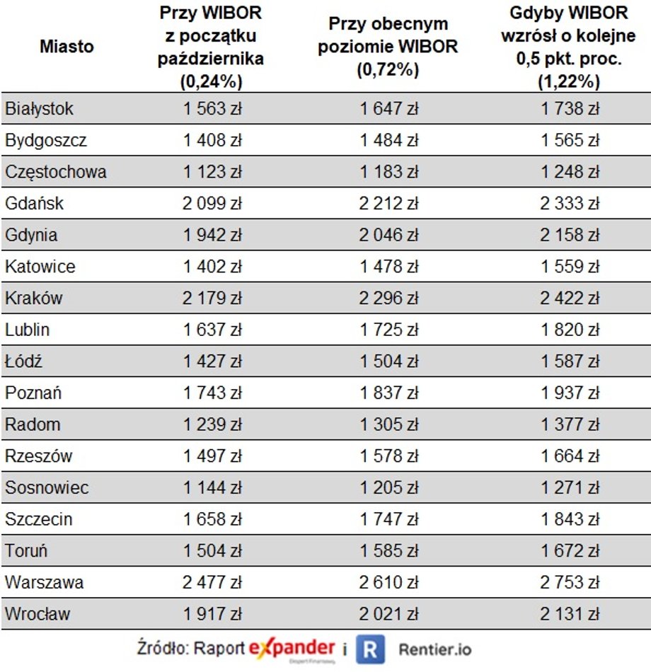 Zmiany wysokości rat 50-metrowego mieszkania (10 proc. wkładu)