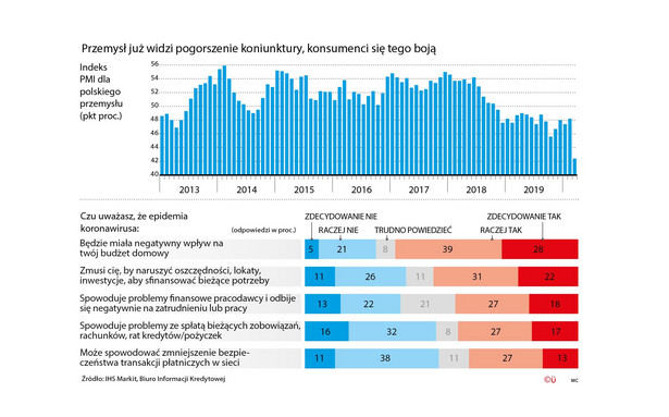 Indeks PMI dla polskiego przemysłu